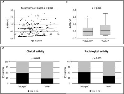 Age at Disease Onset Associates With Oxidative Stress, Neuroinflammation, and Impaired Synaptic Plasticity in Relapsing-Remitting Multiple Sclerosis